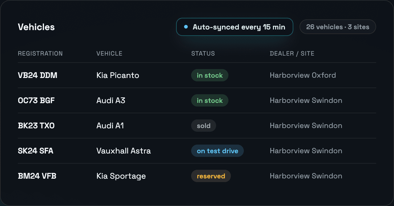 Traknova dashboard showing a funded vehicle stock list with registration, status and dealer site