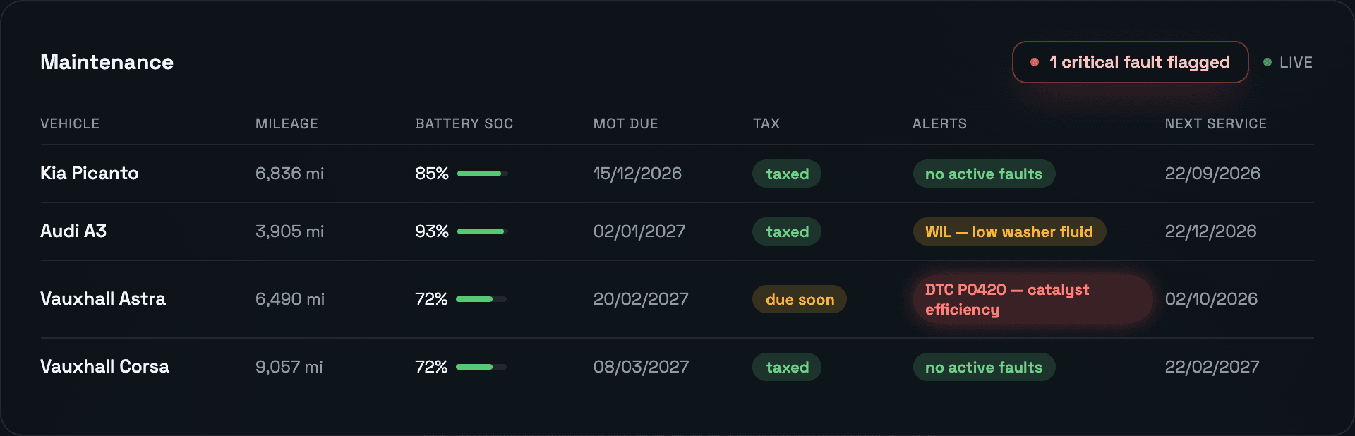 Traknova dashboard showing mileage, battery health, MOT due, tax status and fault alerts across a leased vehicle book
